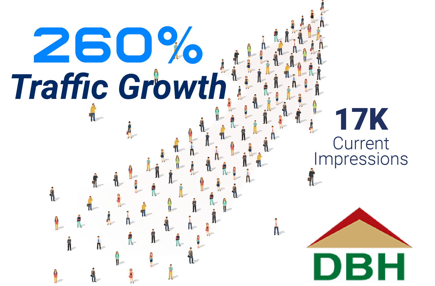 DBH Finance Achieves 260% Traffic Boost with SEO Over 4 Months