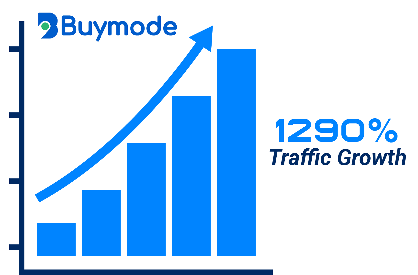 Buymode.shop Achieves 1290% Organic Growth with Global SEO Strategy