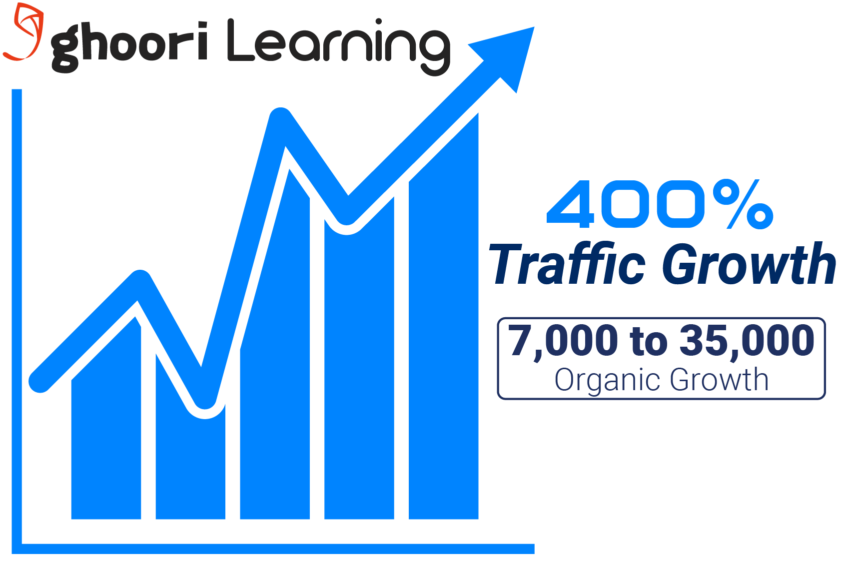 Ghoorilearning.com Quadruples Organic Traffic in One Year with SEO